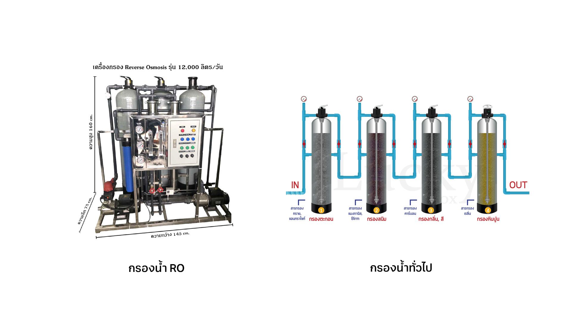 อุปกรณ์ในระบบจ่ายปุ๋ยอัตโนมัติ ขั้นพื้นฐาน 2 กรองน้ำ 1