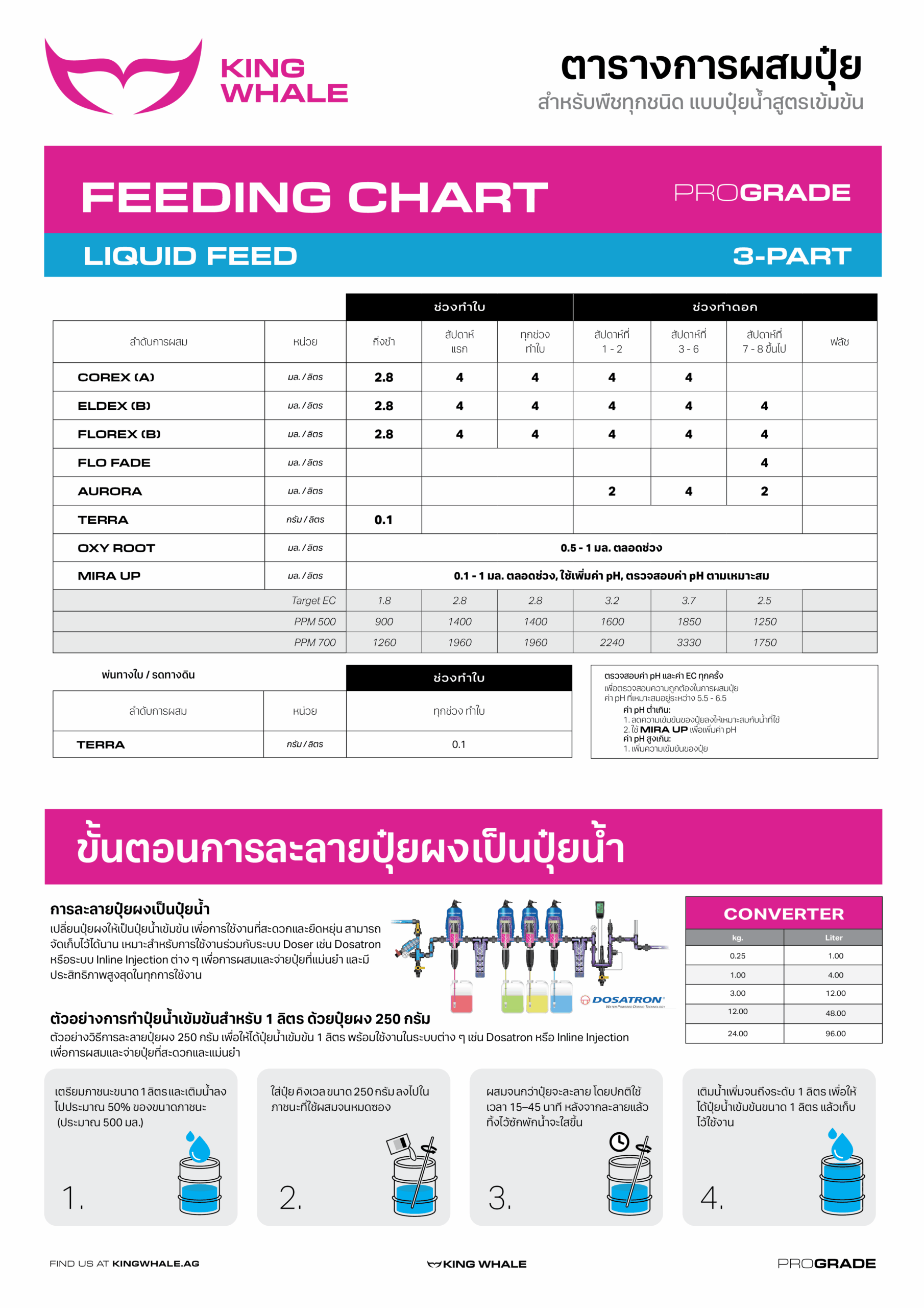 FEEDING CHART - (3-PART) แบบปุ๋ยน้ำสูตรเข้มข้น